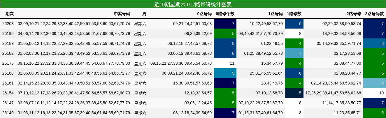 012路号码分析