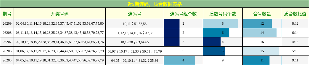 近5期连码,质合数据表格