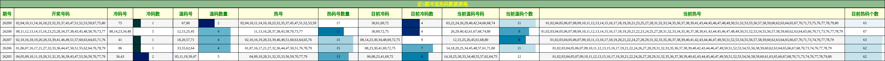 近5期冷温热码数据表格