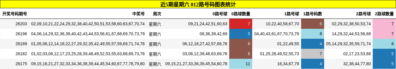 近5期星期六 012路号码图表统计