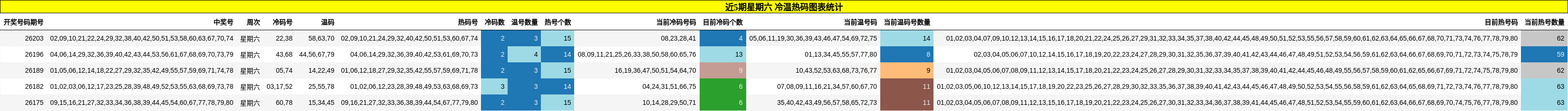 近5期星期六 冷温热码图表统计