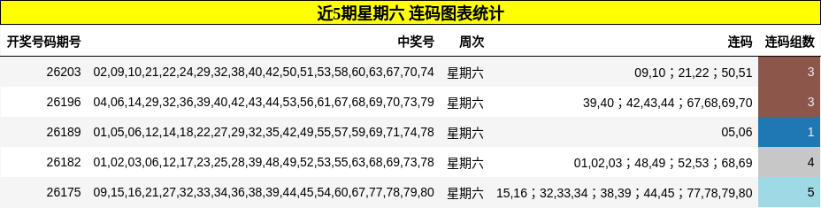 近5期星期六 连码图表统计