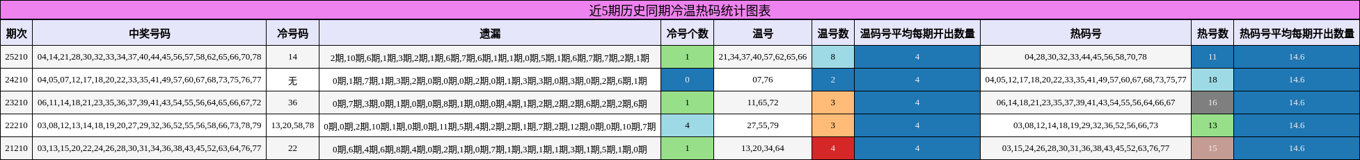 近5期历史同期冷温热码统计图表