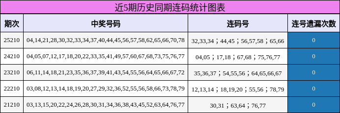 近5期历史同期连码统计图表