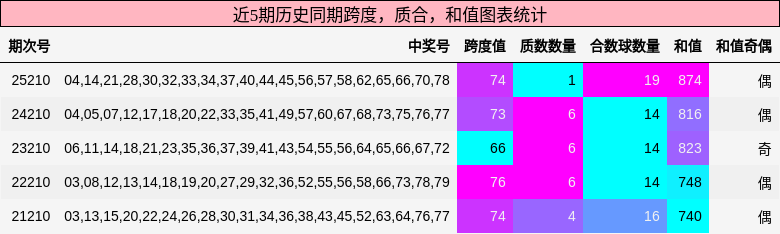 跨度分析，质合分析，和值分析
