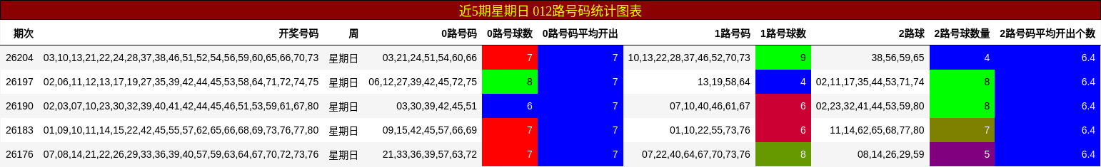 近5期星期日 012路号码统计图表