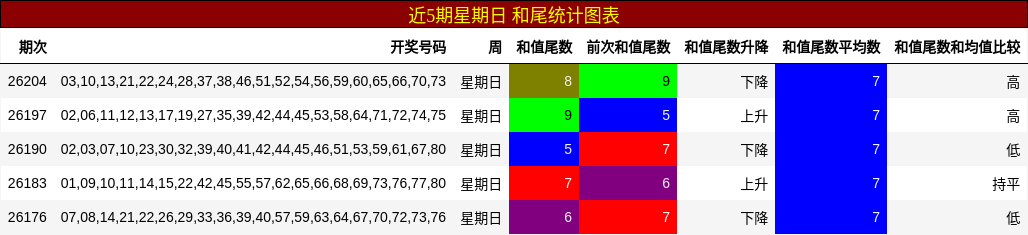 近5期星期日 和尾统计图表