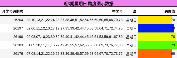 近5期星期日 跨度图示数据