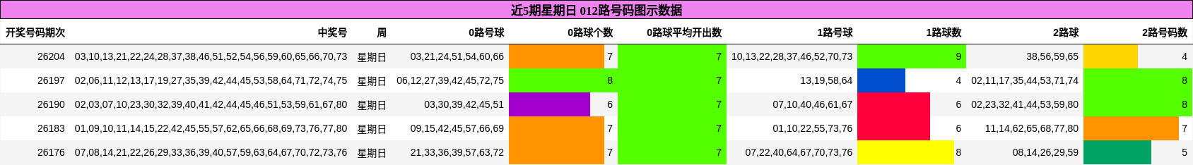 近5期星期日 012路号码图示数据