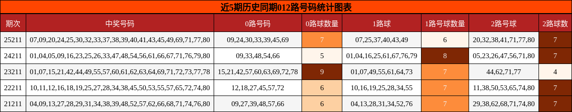 012路号码分析