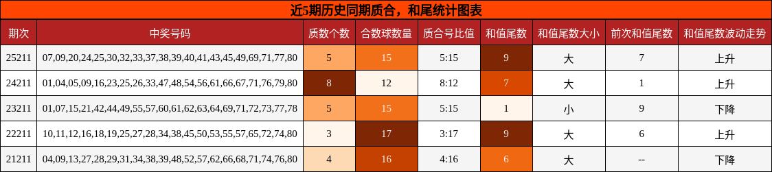 质合分析，和尾分析