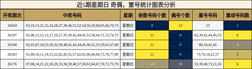奇偶分析，重号分析