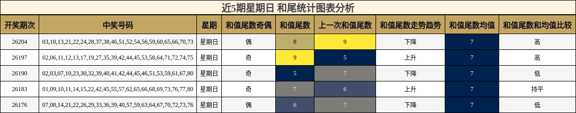 和尾分析