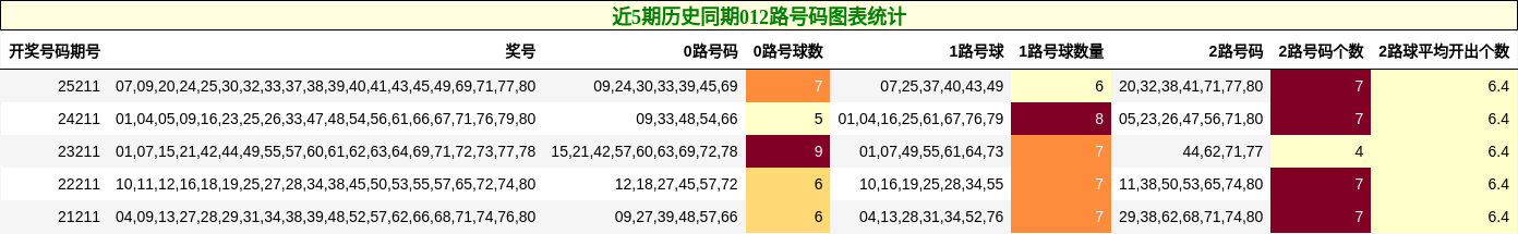 近5期历史同期012路号码图表统计