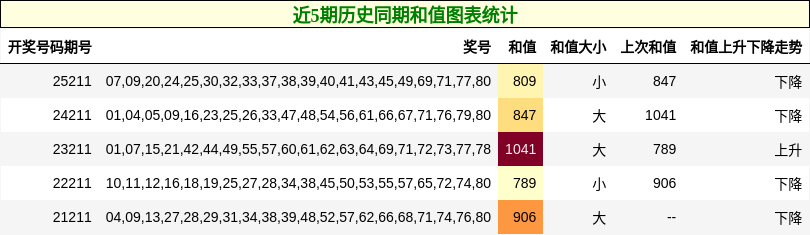 近5期历史同期和值图表统计