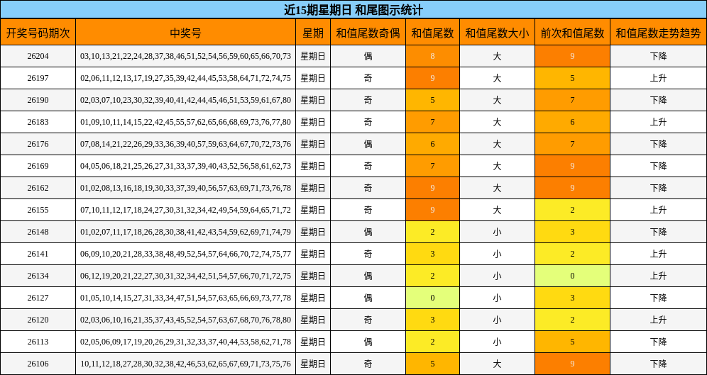 近15期星期日 和尾图示统计