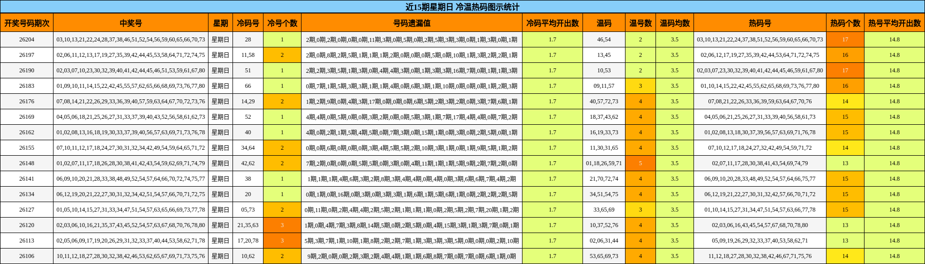 近15期星期日 冷温热码图示统计