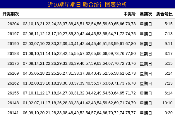 近10期星期日 质合统计图表分析