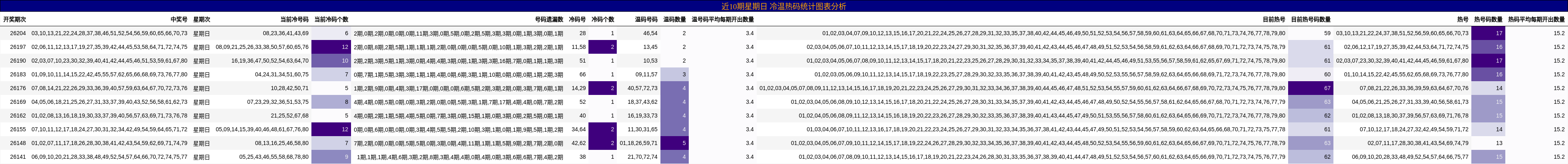 近10期星期日 冷温热码统计图表分析