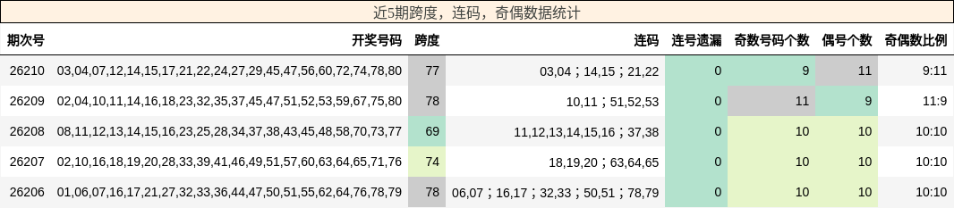 近5期跨度,连码,奇偶数据统计