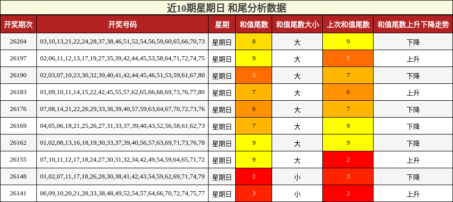 近10期星期日 和尾分析数据
