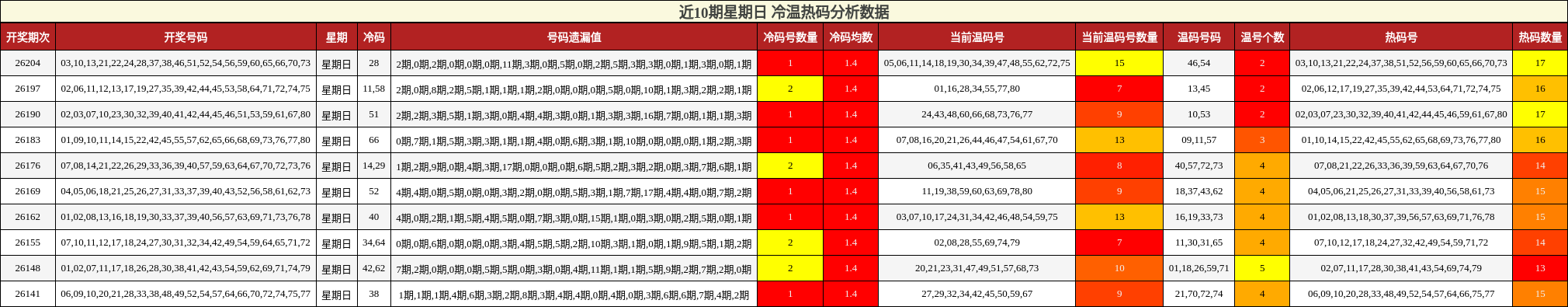 近10期星期日 冷温热码分析数据