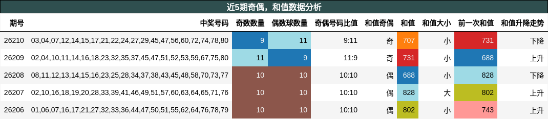 奇偶分析，和值分析