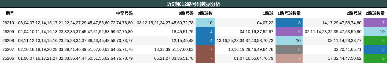 012路号码分析
