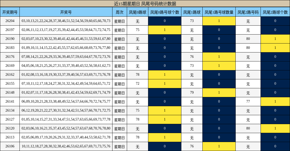 近15期星期日 凤尾号码统计数据