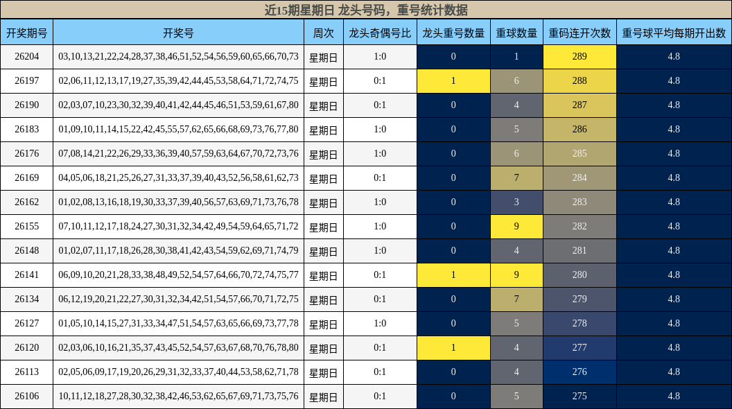 近15期星期日 龙头号码，重号统计数据