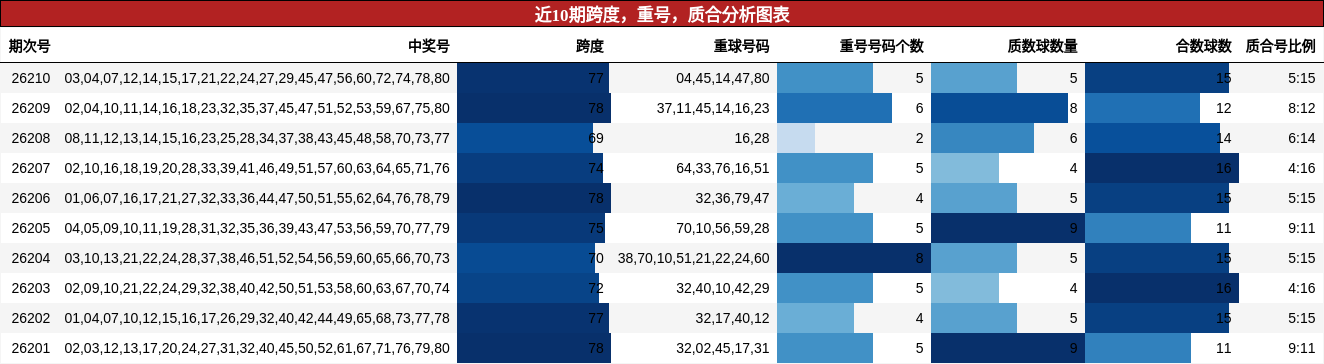 近10期跨度,重号,质合分析图表