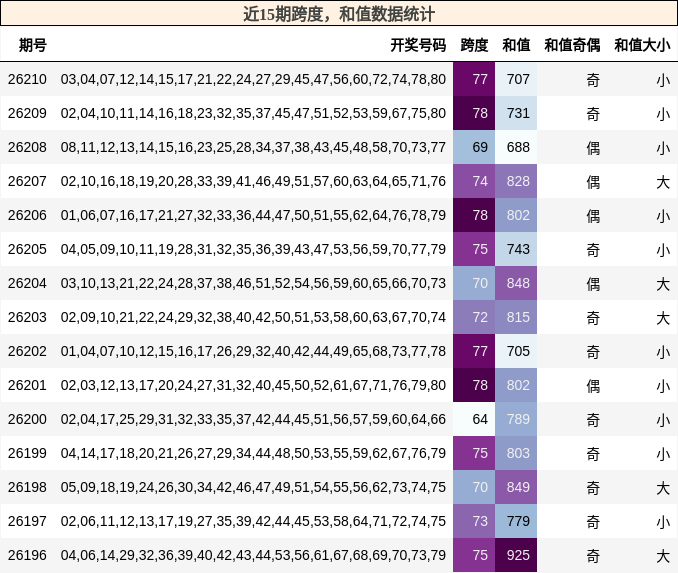 跨度分析，和值分析