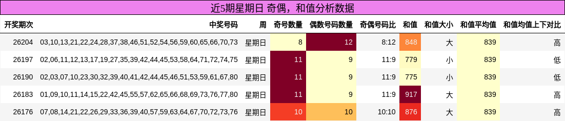 近5期星期日 奇偶，和值分析数据