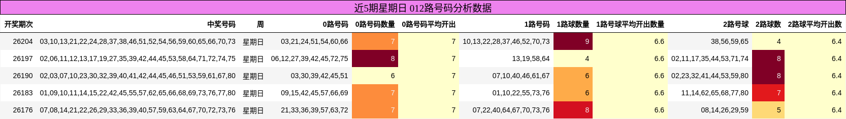 近5期星期日 012路号码分析数据
