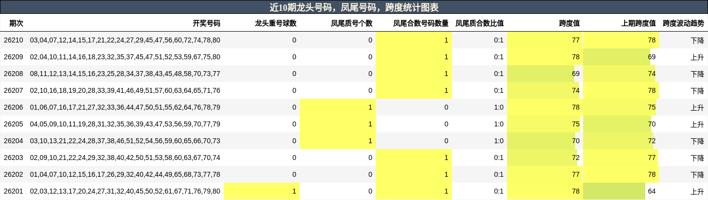 龙头号码分析,凤尾号码分析,跨度分析