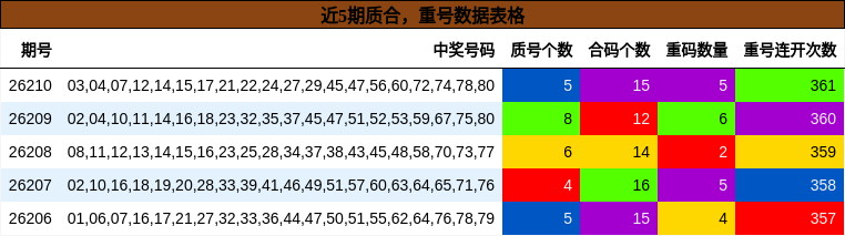 质合分析，重号分析