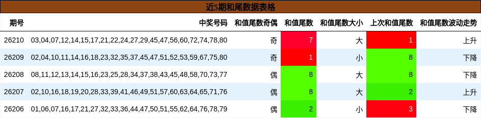 和尾分析