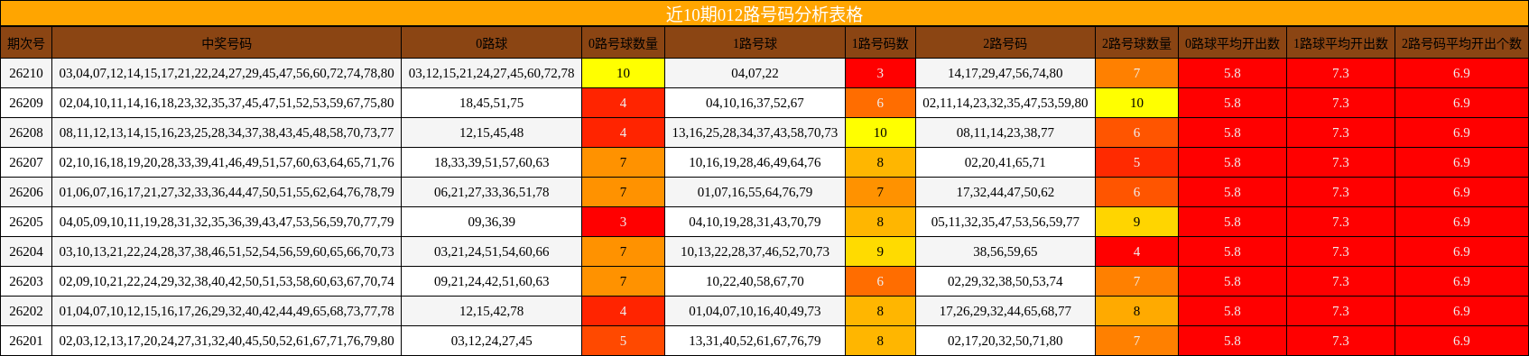 近10期012路号码分析表格