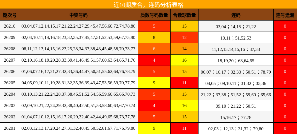 近10期质合，连码分析表格