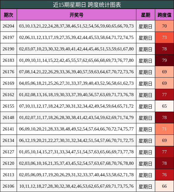 近15期星期日 跨度统计图表