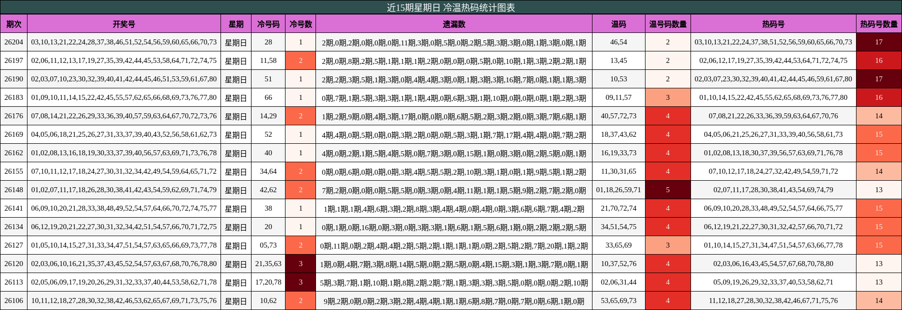 近15期星期日 冷温热码统计图表