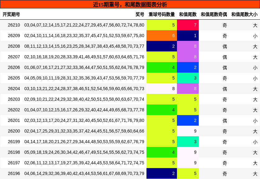 重号分析，和尾分析