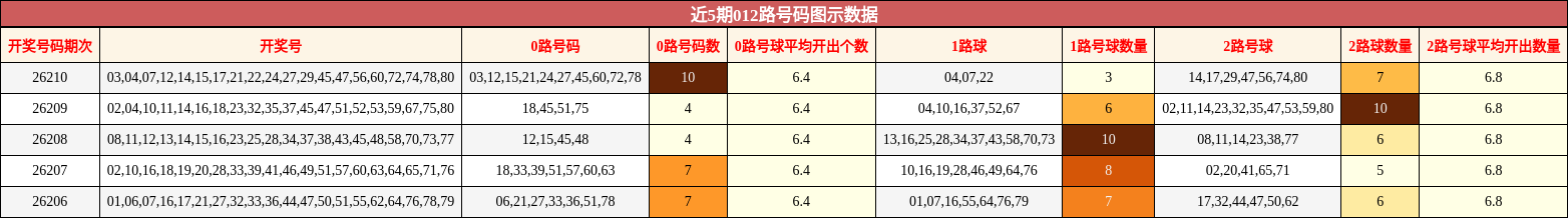 012路号码分析