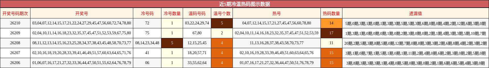 冷温热码分析