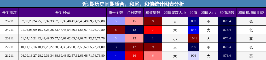 质合分析,和尾分析,和值分析