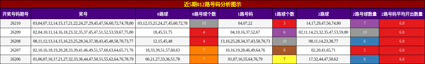 近5期012路号码分析图示