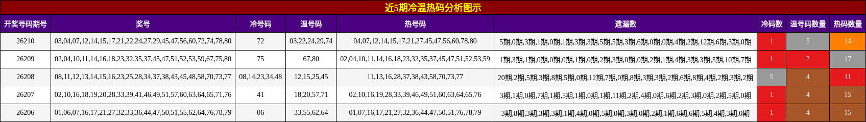 近5期冷温热码分析图示
