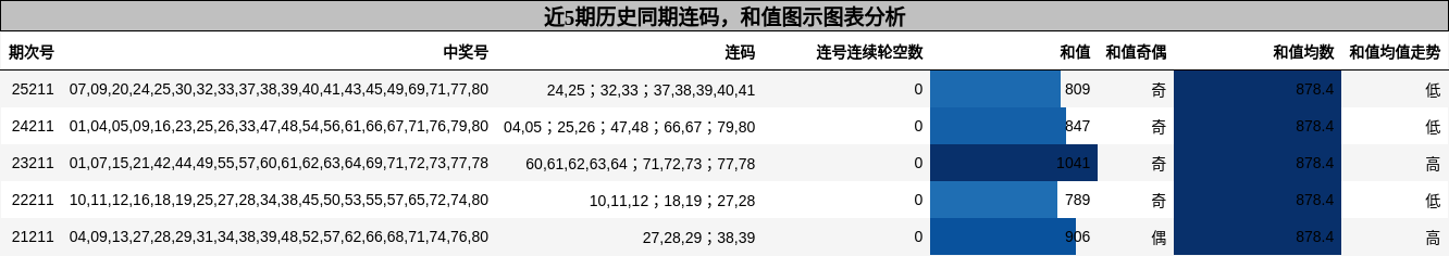 连码分析，和值分析