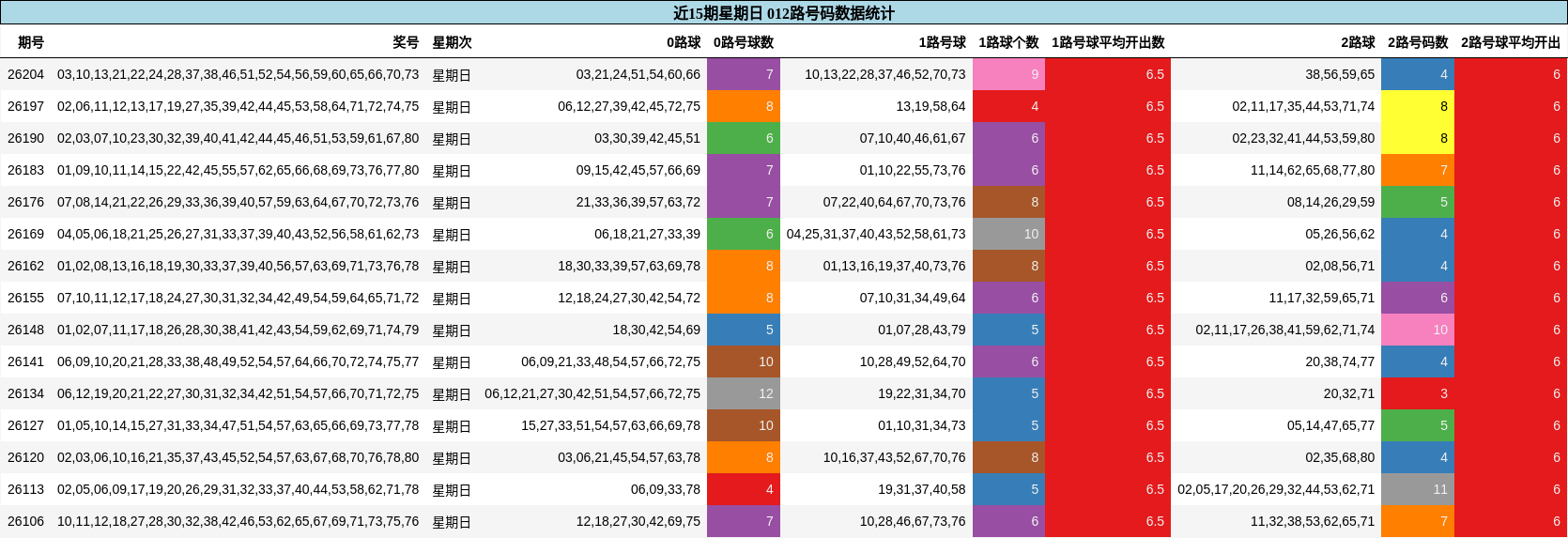 近15期星期日 012路号码数据统计