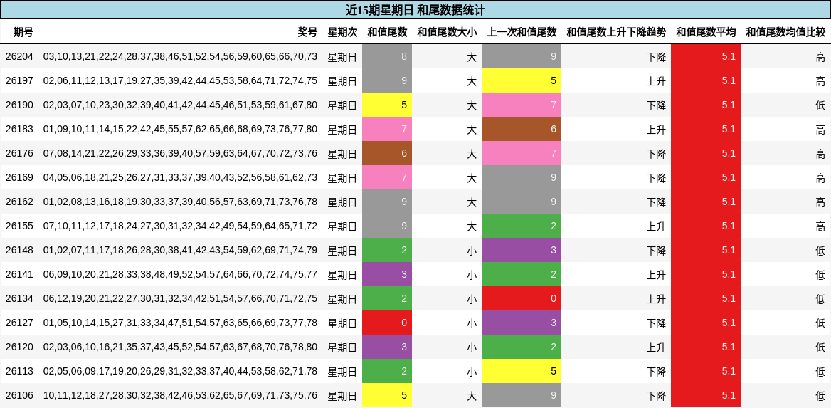 近15期星期日 和尾数据统计